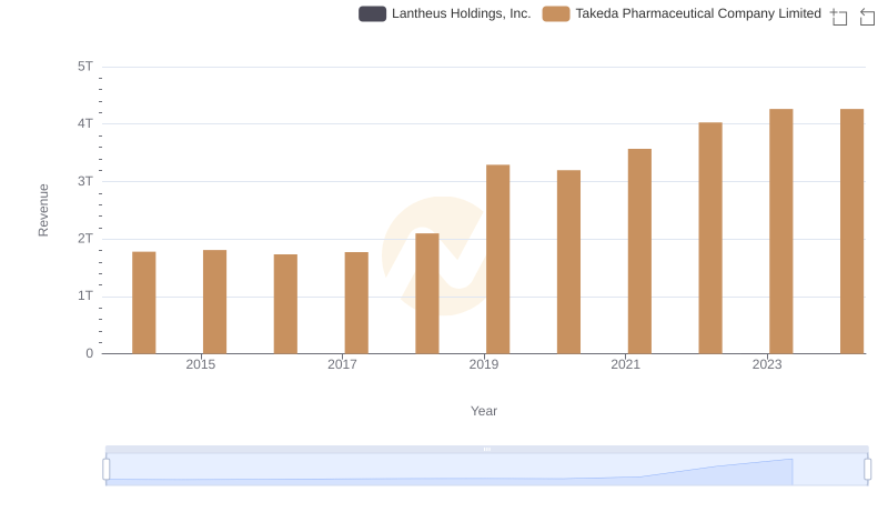 Takeda Pharmaceutical Company Limited vs Lantheus Holdings, Inc.: Examining Key Revenue Metrics