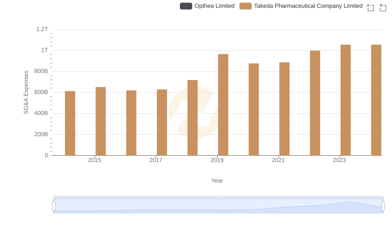 Takeda Pharmaceutical Company Limited vs Opthea Limited: SG&A Expense Trends