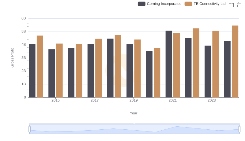 TE Connectivity Ltd. and Corning Incorporated: A Detailed Gross Profit Analysis