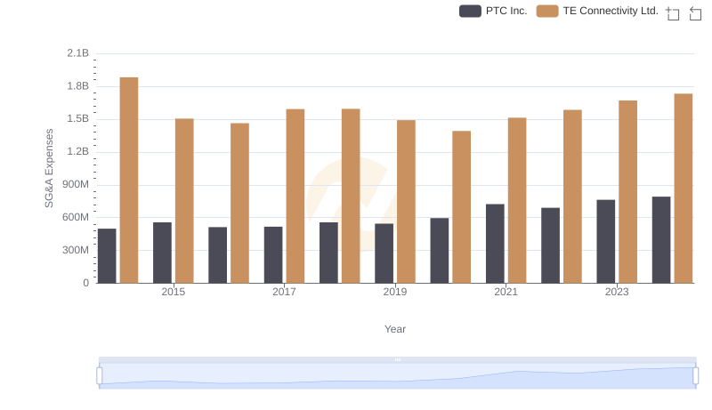 TE Connectivity Ltd. or PTC Inc.: Who Manages SG&A Costs Better?