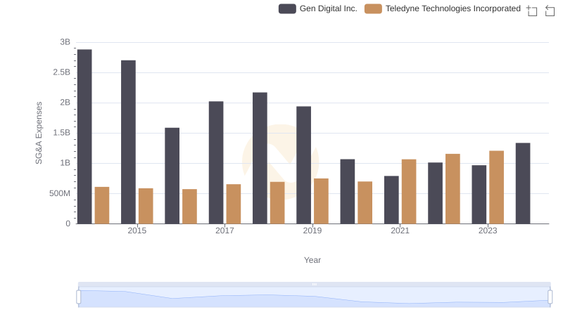 Teledyne Technologies Incorporated or Gen Digital Inc.: Who Manages SG&A Costs Better?