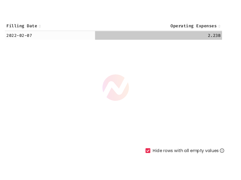 Tesla's Operating Expenses for the Last Quarter