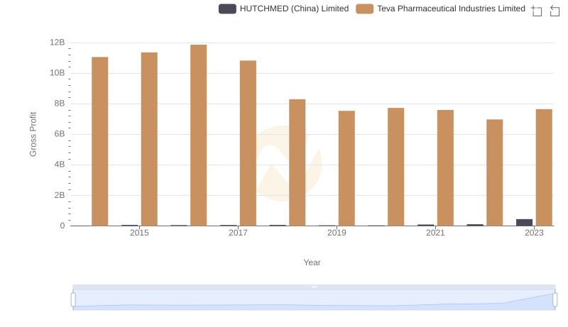 Teva Pharmaceutical Industries Limited vs HUTCHMED (China) Limited: A Gross Profit Performance Breakdown