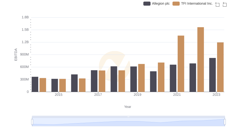 TFI International Inc. and Allegion plc: A Detailed Examination of EBITDA Performance