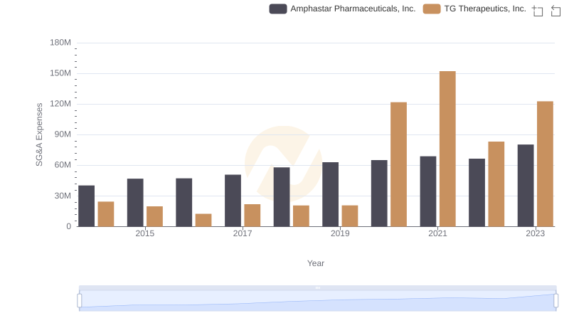 TG Therapeutics, Inc. or Amphastar Pharmaceuticals, Inc.: Who Manages SG&A Costs Better?