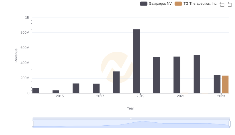 TG Therapeutics, Inc. or Galapagos NV: Who Leads in Yearly Revenue?