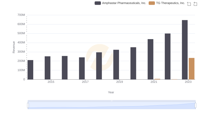 TG Therapeutics, Inc. vs Amphastar Pharmaceuticals, Inc.: Annual Revenue Growth Compared