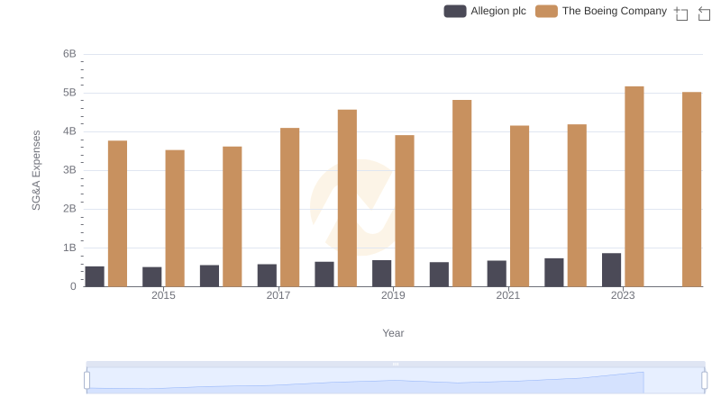 The Boeing Company and Allegion plc: SG&A Spending Patterns Compared