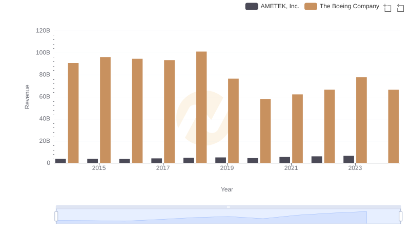 The Boeing Company and AMETEK, Inc.: A Comprehensive Revenue Analysis