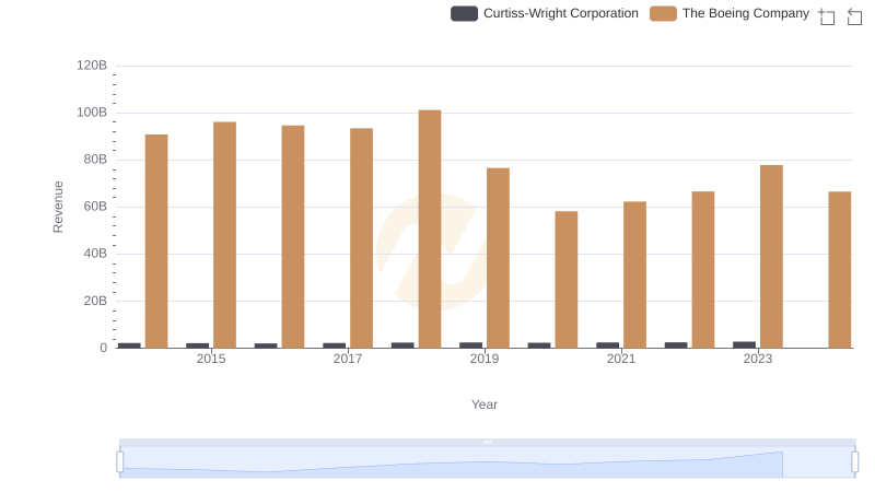 The Boeing Company and Curtiss-Wright Corporation: A Comprehensive Revenue Analysis