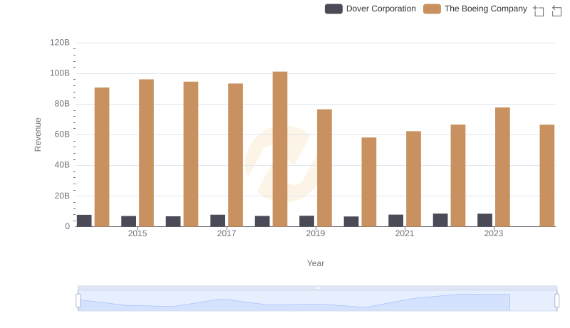 The Boeing Company and Dover Corporation: A Comprehensive Revenue Analysis