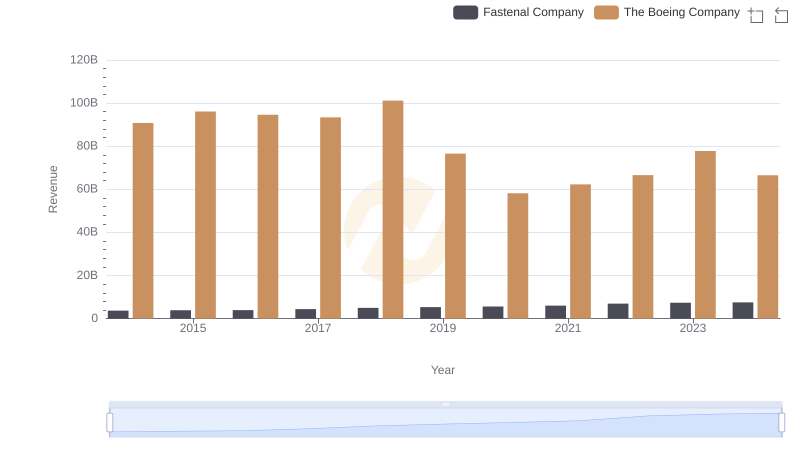 The Boeing Company and Fastenal Company: A Comprehensive Revenue Analysis