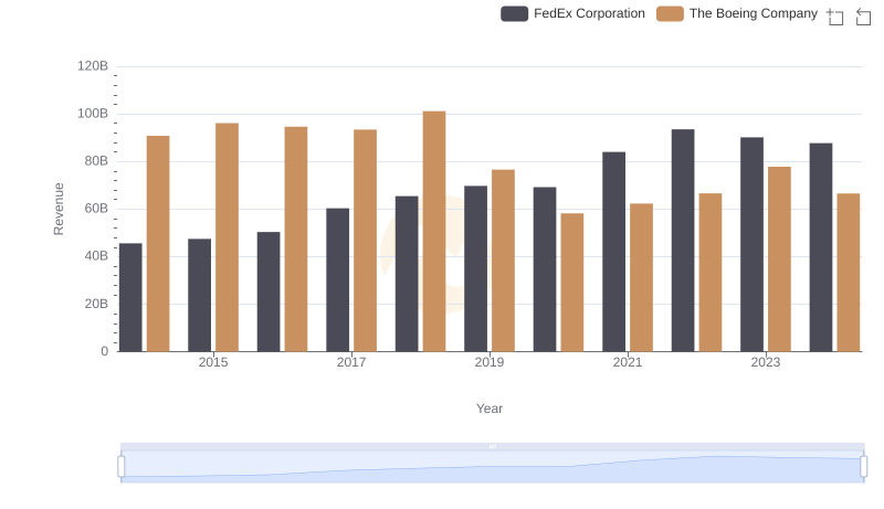 The Boeing Company and FedEx Corporation: A Comprehensive Revenue Analysis