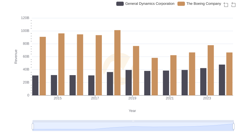 The Boeing Company and General Dynamics Corporation: A Comprehensive Revenue Analysis