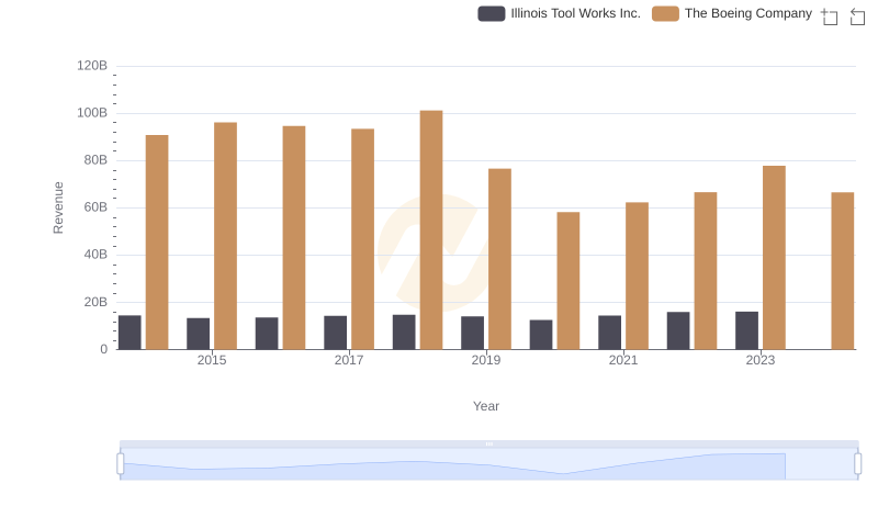 The Boeing Company and Illinois Tool Works Inc.: A Comprehensive Revenue Analysis