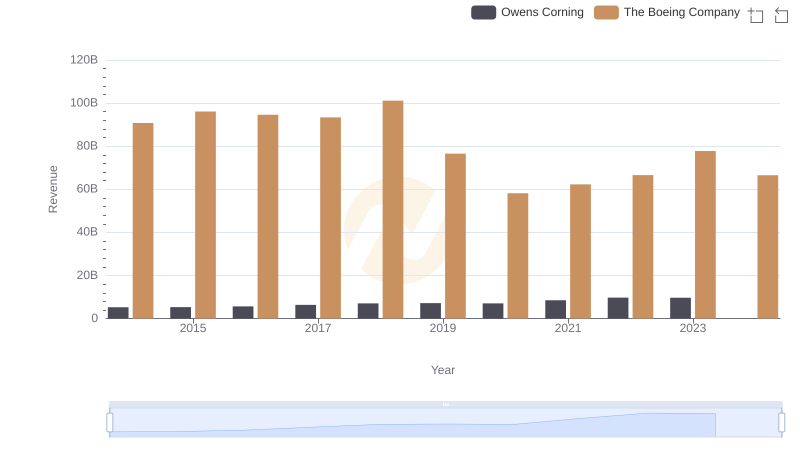 The Boeing Company and Owens Corning: A Comprehensive Revenue Analysis