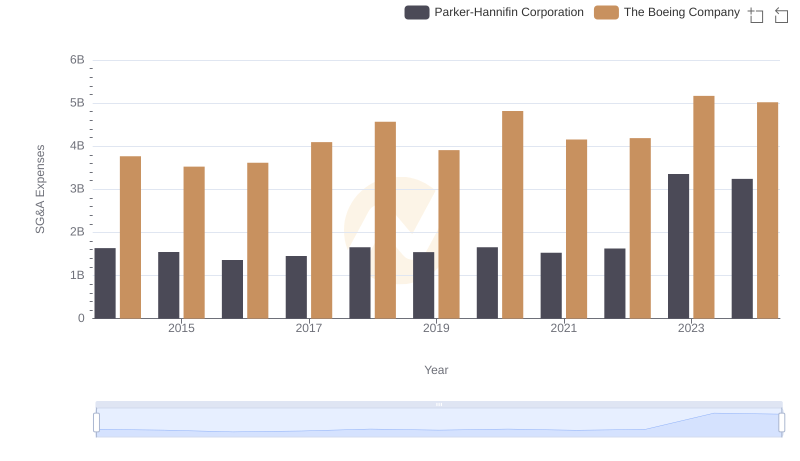 The Boeing Company and Parker-Hannifin Corporation: SG&A Spending Patterns Compared