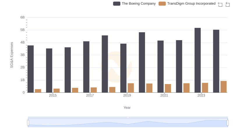The Boeing Company and TransDigm Group Incorporated: SG&A Spending Patterns Compared