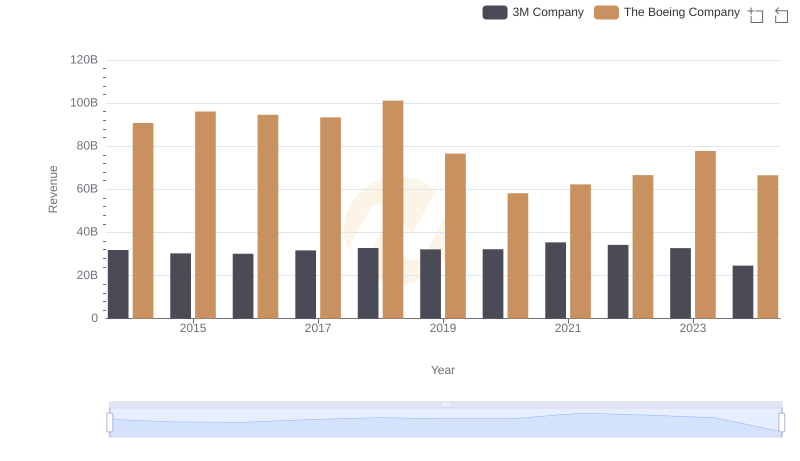 The Boeing Company or 3M Company: Who Leads in Yearly Revenue?