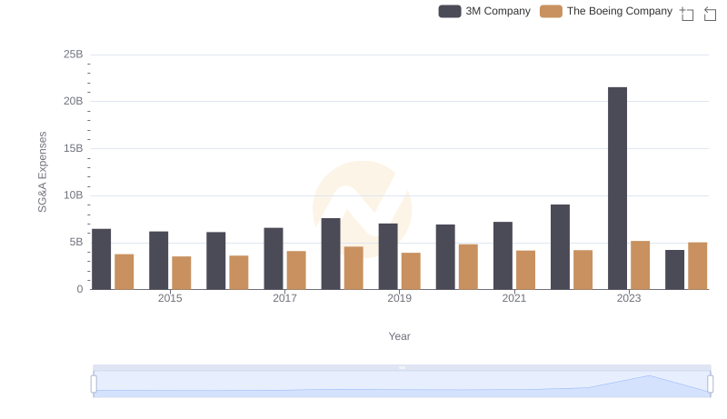 The Boeing Company or 3M Company: Who Manages SG&A Costs Better?