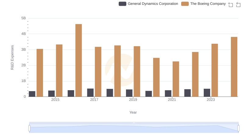 The Boeing Company or General Dynamics Corporation: Who Invests More in Innovation?