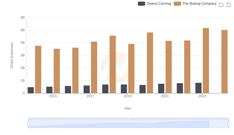 The Boeing Company or Owens Corning: Who Manages SG&A Costs Better?