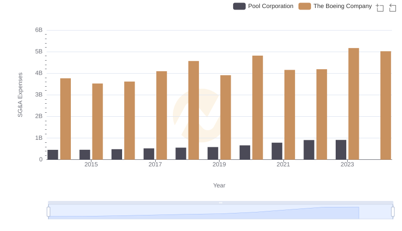 The Boeing Company or Pool Corporation: Who Manages SG&A Costs Better?