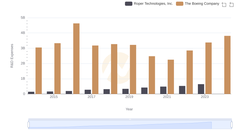 The Boeing Company or Roper Technologies, Inc.: Who Invests More in Innovation?