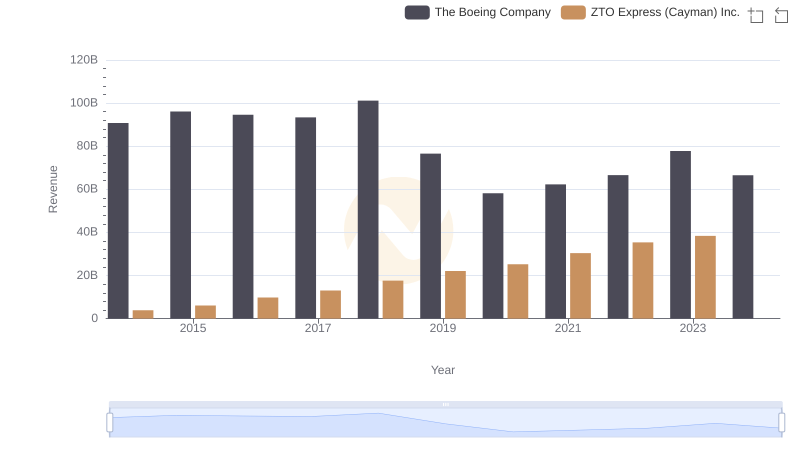 The Boeing Company or ZTO Express (Cayman) Inc.: Who Leads in Yearly Revenue?