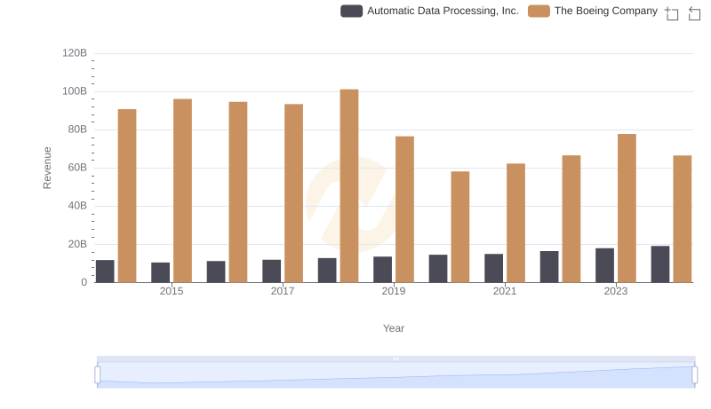 The Boeing Company vs Automatic Data Processing, Inc.: Examining Key Revenue Metrics