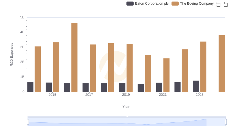 The Boeing Company vs Eaton Corporation plc: Strategic Focus on R&D Spending