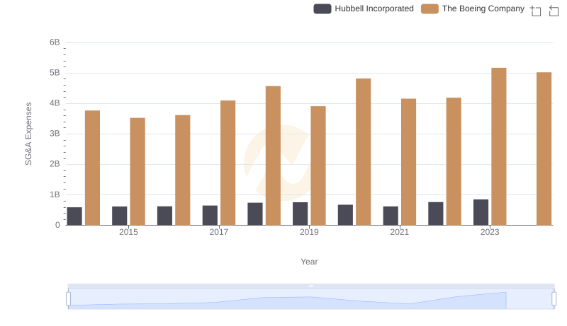 The Boeing Company vs Hubbell Incorporated: SG&A Expense Trends