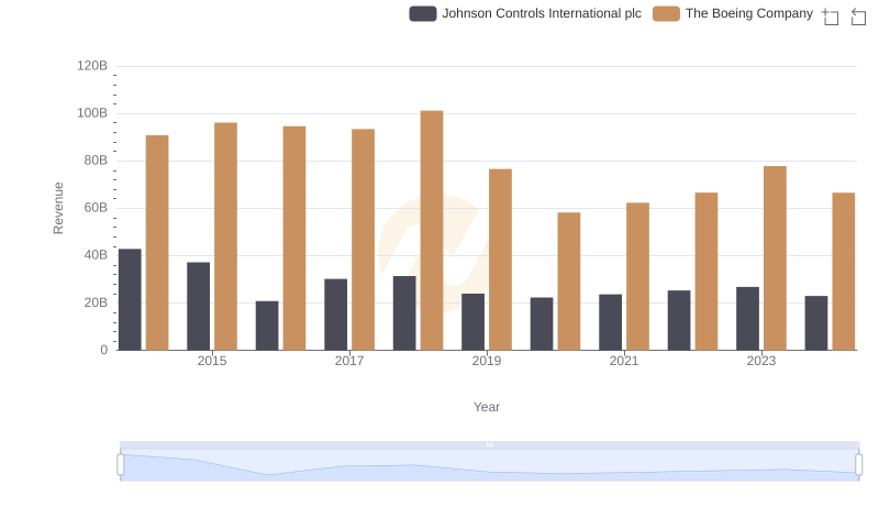 The Boeing Company vs Johnson Controls International plc: Examining Key Revenue Metrics