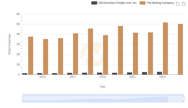 The Boeing Company vs Old Dominion Freight Line, Inc.: SG&A Expense Trends