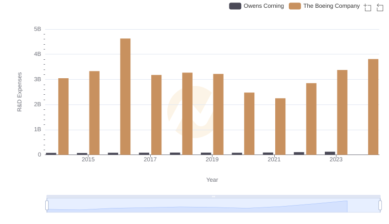 The Boeing Company vs Owens Corning: Strategic Focus on R&D Spending