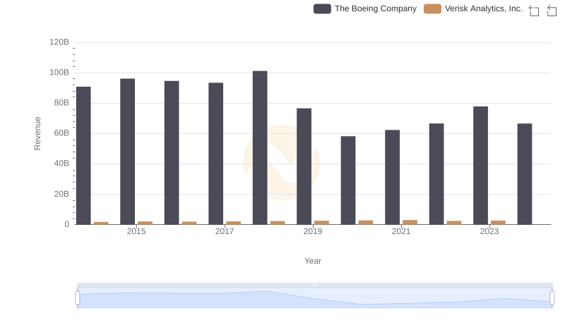 The Boeing Company vs Verisk Analytics, Inc.: Annual Revenue Growth Compared
