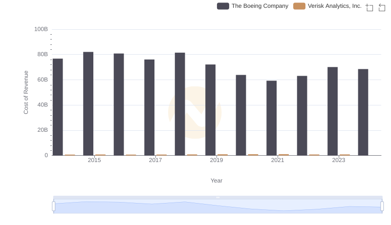 The Boeing Company vs Verisk Analytics, Inc.: Efficiency in Cost of Revenue Explored