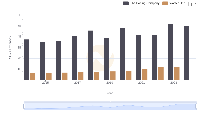 The Boeing Company vs Watsco, Inc.: SG&A Expense Trends
