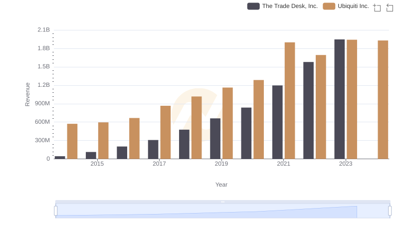 The Trade Desk, Inc. or Ubiquiti Inc.: Who Leads in Yearly Revenue?