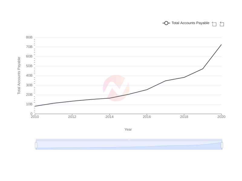 Total Accounts Payable for Amazon from 2010-2020