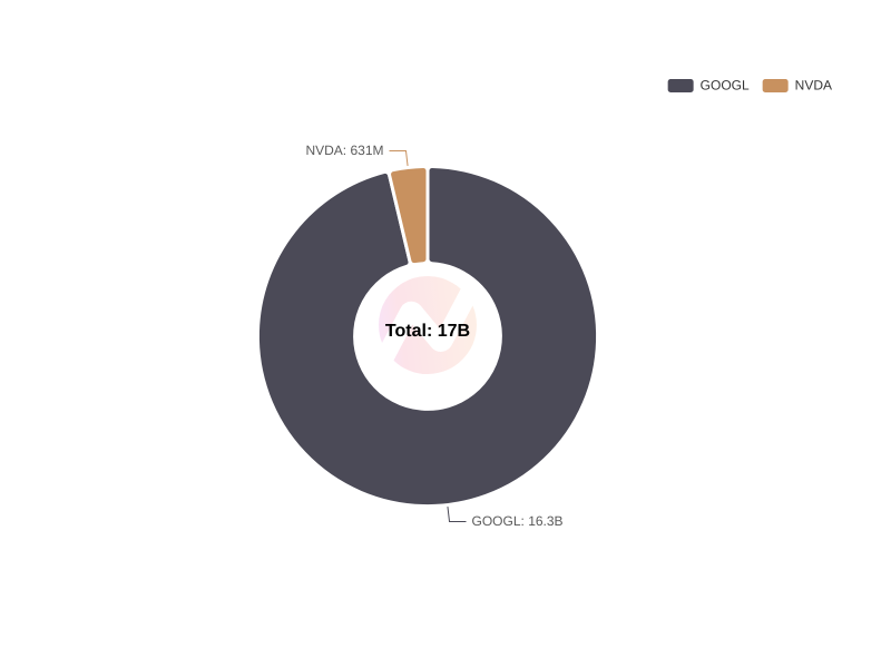 Total Profits of Google vs Nvidia in 2015