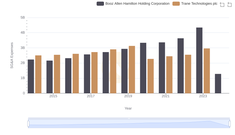 Trane Technologies plc and Booz Allen Hamilton Holding Corporation: SG&A Spending Patterns Compared