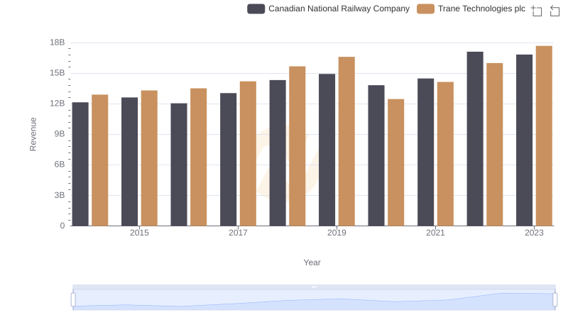 Trane Technologies plc and Canadian National Railway Company: A Comprehensive Revenue Analysis