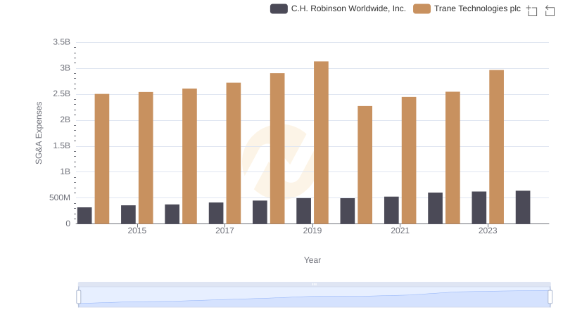 Trane Technologies plc and C.H. Robinson Worldwide, Inc.: SG&A Spending Patterns Compared