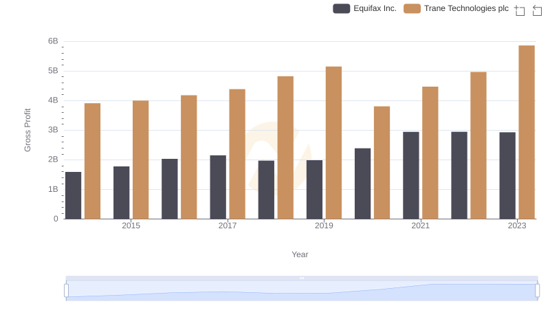 Trane Technologies plc and Equifax Inc.: A Detailed Gross Profit Analysis