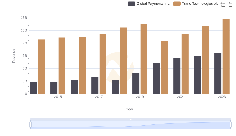 Trane Technologies plc and Global Payments Inc.: A Comprehensive Revenue Analysis