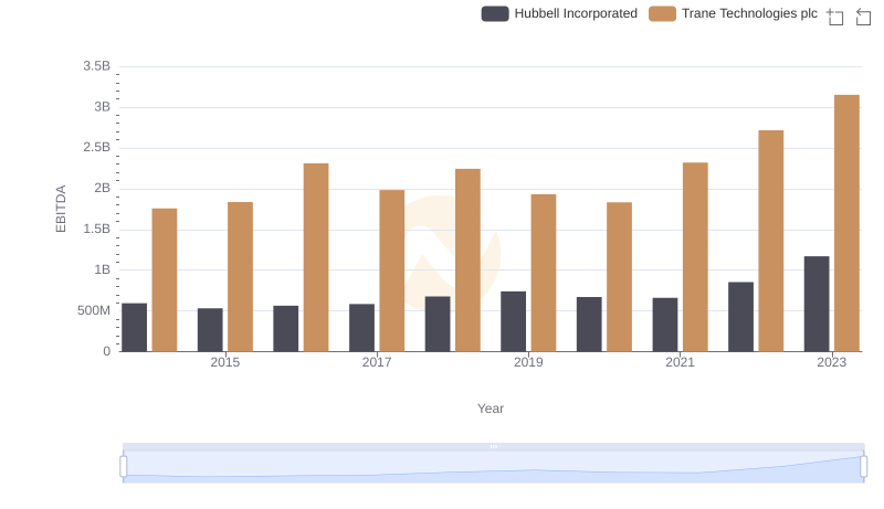 Trane Technologies plc and Hubbell Incorporated: A Detailed Examination of EBITDA Performance
