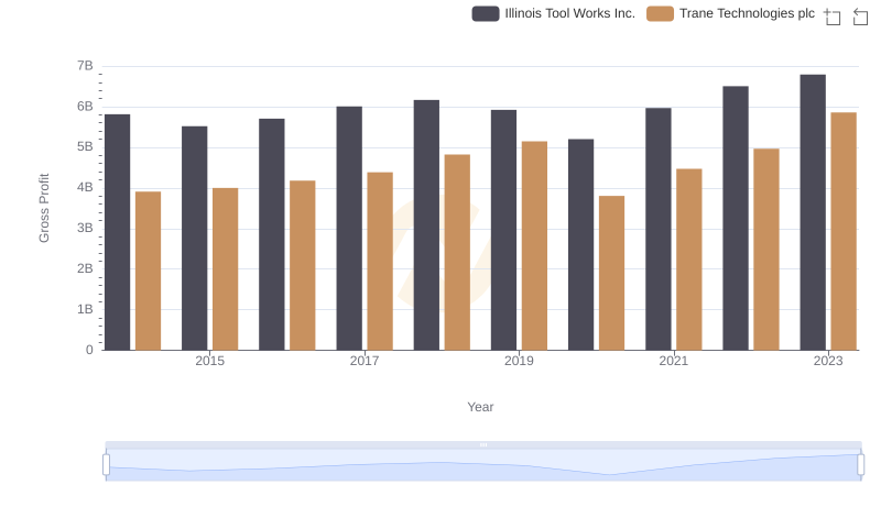 Trane Technologies plc and Illinois Tool Works Inc.: A Detailed Gross Profit Analysis