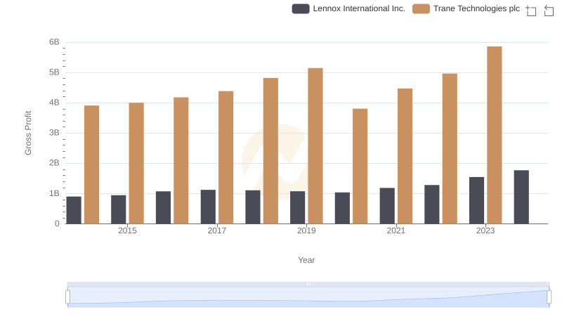 Trane Technologies plc and Lennox International Inc.: A Detailed Gross Profit Analysis