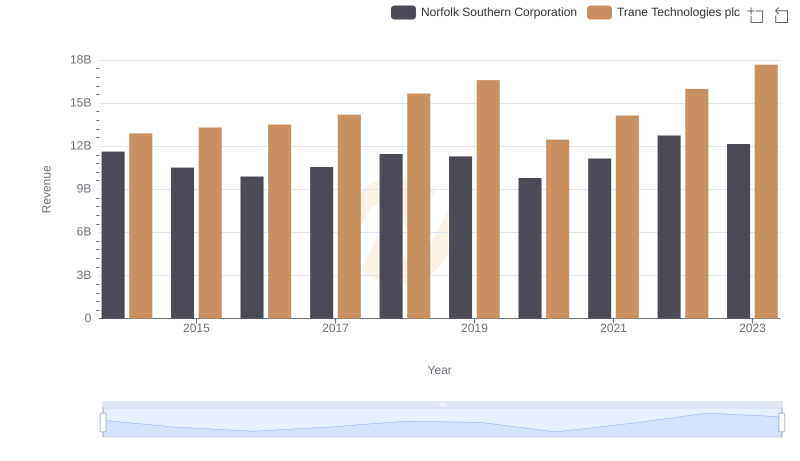 Trane Technologies plc and Norfolk Southern Corporation: A Comprehensive Revenue Analysis